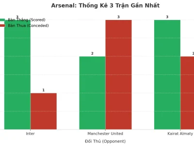 Arsenal Gây Sốc: 3 Trận Liên Tiếp Nổ Tài, Hàng Công Bùng Nổ – Hàng Thủ Báo Động