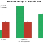 Thống kê Tài Xỉu Barcelona 2025