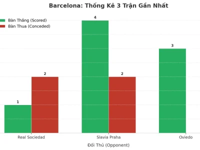 Barcelona Gây Chấn Động: 3 Trận Liên Tiếp Nổ Tài, Bí Mật Nằm Ở Đâu?