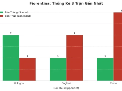 Fiorentina ‘Nổ’ 3 Trận Liên Tiếp: Bí Mật Đằng Sau Cơn Mưa Bàn Thắng