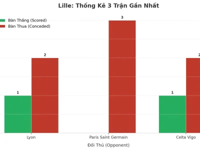 Lille ‘Nổ’ 3 Trận Liên Tiếp: Bí Mật Đằng Sau Cơn Lốc Tài 2.5