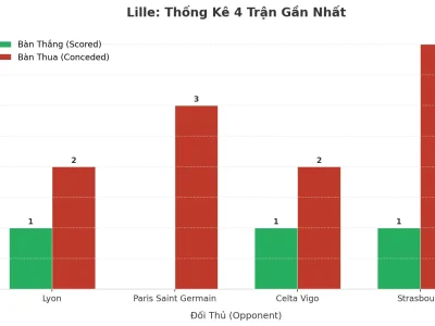 Lille ‘Nổ’ 4 Trận Liên Tiếp: Bí Mật Đằng Sau Cơn Sóng Tài