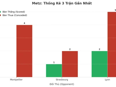 Metz Và Cơn Sóng Tài: 3 Trận Liên Tiếp Nổ Trên 2.5 Bàn Thắng, Bí Mật Nằm Ở Đâu?