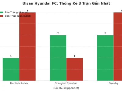Ulsan Hyundai FC: Cơn Địa Chấn Tài Xỉu – 3 Trận Liên Tiếp Nổ Tài, Bí Mật Nằm Ở Đâu?