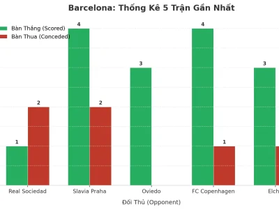 Barcelona ‘Nổ’ 5 Trận Liên Tiếp: Bí Mật Đằng Sau Cơn Mưa Bàn Thắng