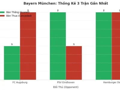 Bayern München ‘Bão Lửa’ 3 Trận Liên Tiếp: Tài 2.5 Cực Nóng Hay Dấu Hiệu Báo Động?