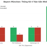 Thống kê Tài Xỉu Bayern München 2025