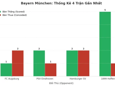 Bayern München ‘Nổ’ 4 Trận Liên Tiếp: Bí Mật Đằng Sau Chuỗi Trận Tài Lịch Sử