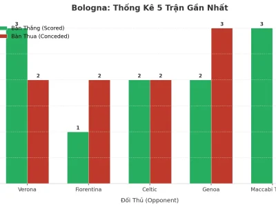 Bologna Bùng Nổ: 5 Trận Liên Tiếp ‘Nổ Túi Lưới’, Xu Hướng Tài Có Còn Nóng?
