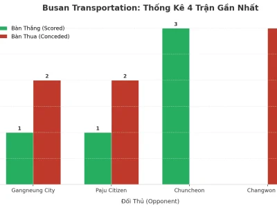 Busan Transportation: Cỗ Máy Tài 2.5 ‘Nóng Bỏng Tay’ Qua 4 Trận Đấu Liên Tiếp