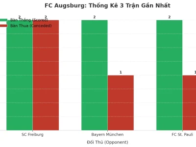 FC Augsburg Gây Sốc: 3 Trận Liên Tiếp Nổ Tài, Bí Kíp Tấn Công – Phòng Ngự ‘Điên Rồ’ Là Gì?