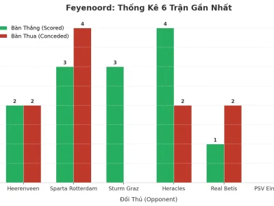 Feyenoord Gây Sốc: 6 Trận Liên Tiếp Nổ Tài, Bí Mật Nằm Ở Đâu?