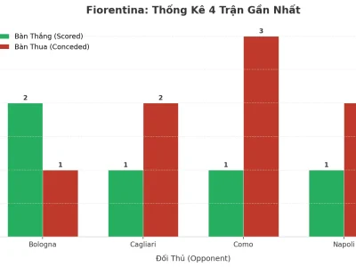 Fiorentina: Cơn Cuồng Phong Tài 2.5 Trong 4 Trận Gần Nhất – Bí Mật Nằm Ở Đâu?