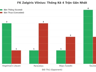 FK Zalgiris Vilnius: Cơn Sóng ‘Tài’ 4 Trận Liên Tiếp – Bí Mật Nằm Ở Đâu?