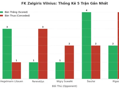 FK Zalgiris Vilnius: Cơn Sốt ‘Tài’ 5 Trận Liên Tiếp – Lửa Công Hay Thủng Lưới?