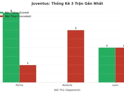 Juventus ‘Nổ’ Tài 3 Trận Liên Tiếp: Cuộc Cách Mạng Tấn Công Hay Lời Cảnh Báo Từ Hàng Thủ?