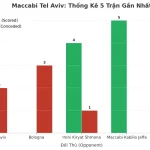 Thống kê Tài Xỉu Maccabi Tel Aviv 2025