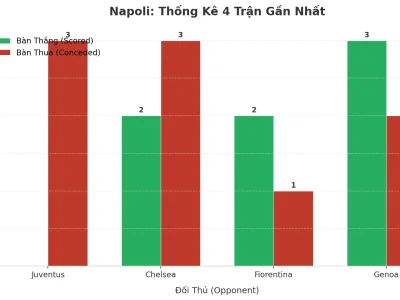 Bí Mật Đằng Sau 4 Trận ‘Nổ Tưng Bừng’ Của Napoli: Hàng Công Sắc Lẹm, Hàng Thủ Rỗng Tuếch