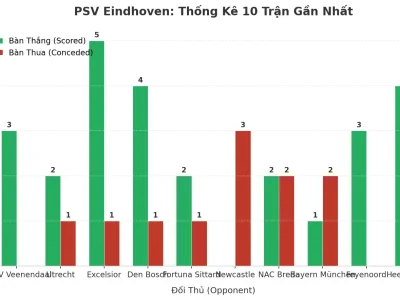 PSV Eindhoven: Cỗ Máy Ghi Bàn Và Lỗ Hổng Phòng Ngự – 10 Trận Liên Tiếp ‘Tàn Phá’ Mốc 2.5