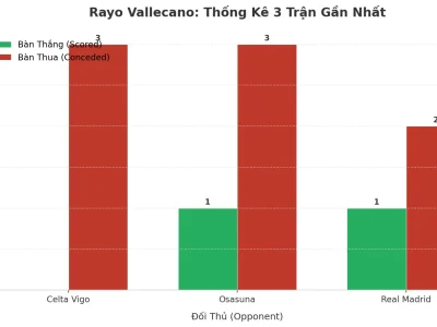 Rayo Vallecano: Cỗ Máy Tạo Kịch Tính, 3 Trận Liên Tiếp Nổ Tài 2.5