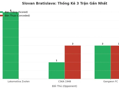 Slovan Bratislava Gây Sốc: 3 Trận Liên Tiếp Nổ Tài, Bí Mật Nằm Ở Đâu?