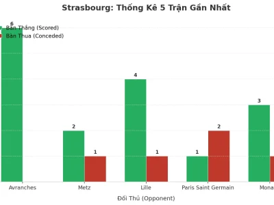 Strasbourg ‘Nổ’ 5 Trận Liên Tiếp: Bí Mật Đằng Sau Cơn Lốc Tài 2.5