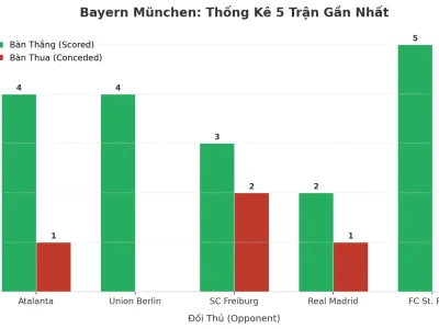 Bayern München ‘Nổ’ 5 Trận Liên Tiếp: Bí Kíp Tấn Công Hủy Diệt Và Tử Huyệt Phòng Ngự