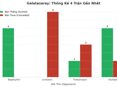 Galatasaray: Cỗ Máy Tạo Bàn Thắng Và Lỗ Hổng Phòng Ngự Sau 4 Trận Đầy Kịch Tính