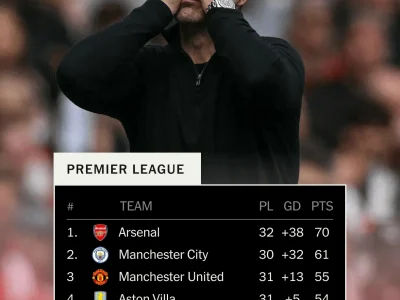 BÁO ĐỘNG: Arsenal thất thủ trước Bournemouth, ngôi đầu Premier League lung lay trước trận đấu sống còn với Man City