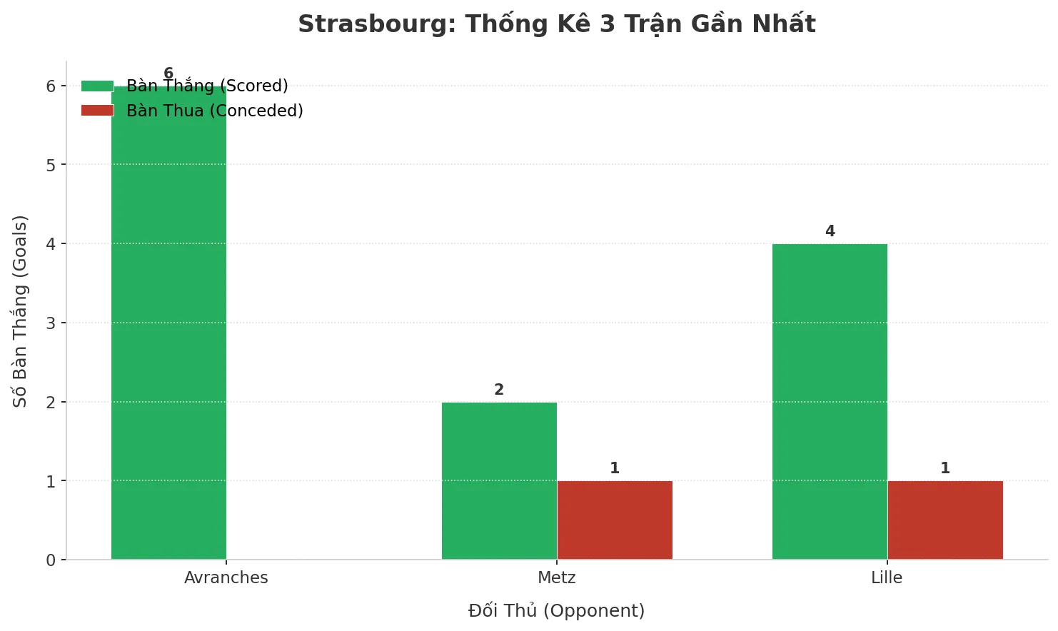 Thống kê Tài Xỉu Strasbourg 2025