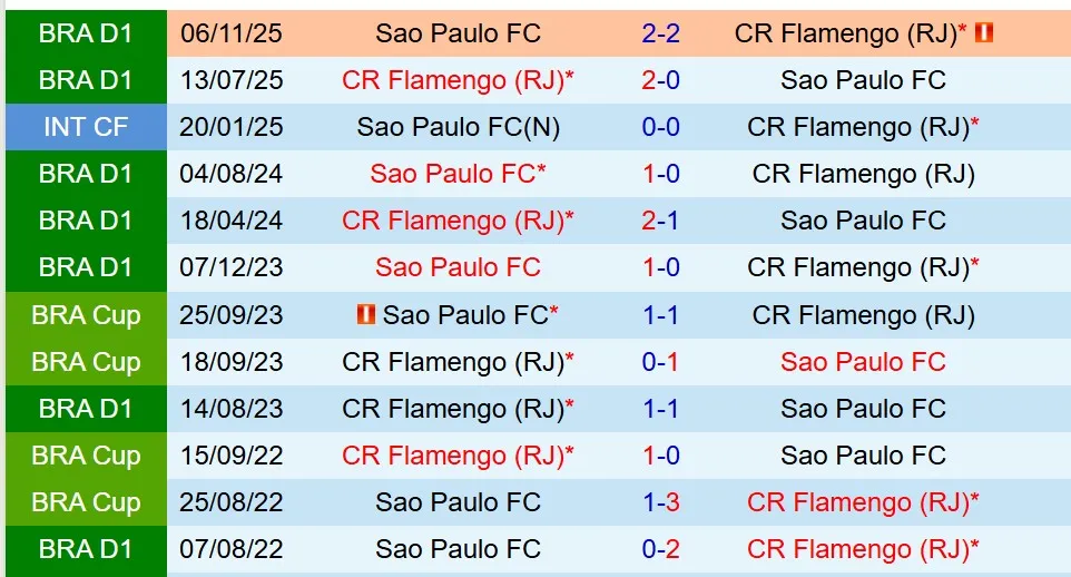 Nhận định Sao Paulo vs Flamengo 7h30 ngày 291 (VĐQG Brazil) 1