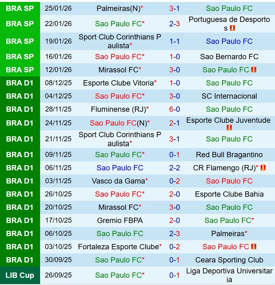 Nhận định Sao Paulo vs Flamengo 7h30 ngày 291 (VĐQG Brazil) 2