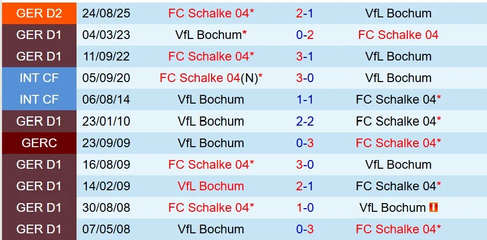 Bochum vs Schalke