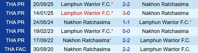Nhận định Nakhon Ratchasima vs Lamphun Warrior 18h00 ngày 12 (VĐQG Thái Lan 202526) 1