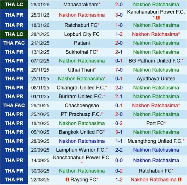 Nhận định Nakhon Ratchasima vs Lamphun Warrior 18h00 ngày 12 (VĐQG Thái Lan 202526) 2