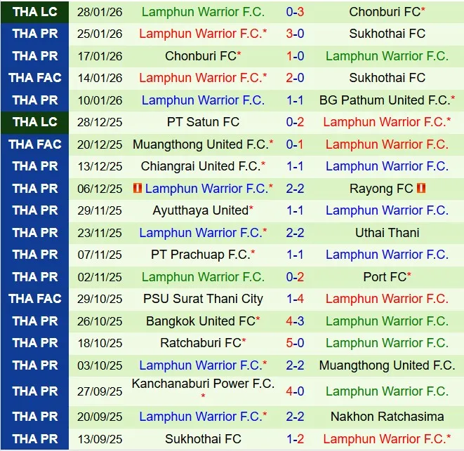 Nhận định Nakhon Ratchasima vs Lamphun Warrior 18h00 ngày 12 (VĐQG Thái Lan 202526) 3