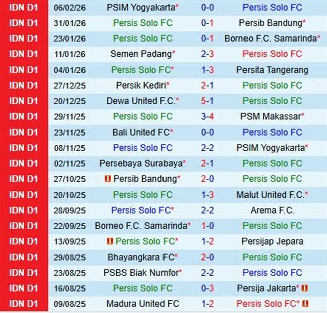 Nhận định Persis Solo vs Madura United 15h30 ngày 132 (VĐQG Indonesia) 2