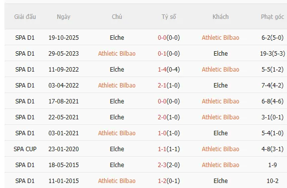 Nhận định Athletic Bilbao vs Elche (3h00 ngày 212) Nỗ lực giành 3 điểm 5