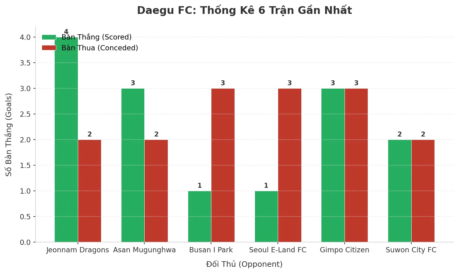 Thống kê Tài Xỉu Daegu FC 2025