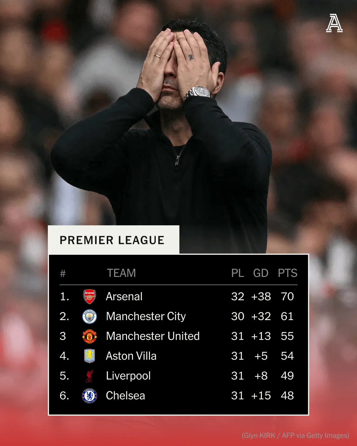 Arsenal thua Bournemouth 1-2 tại Emirates